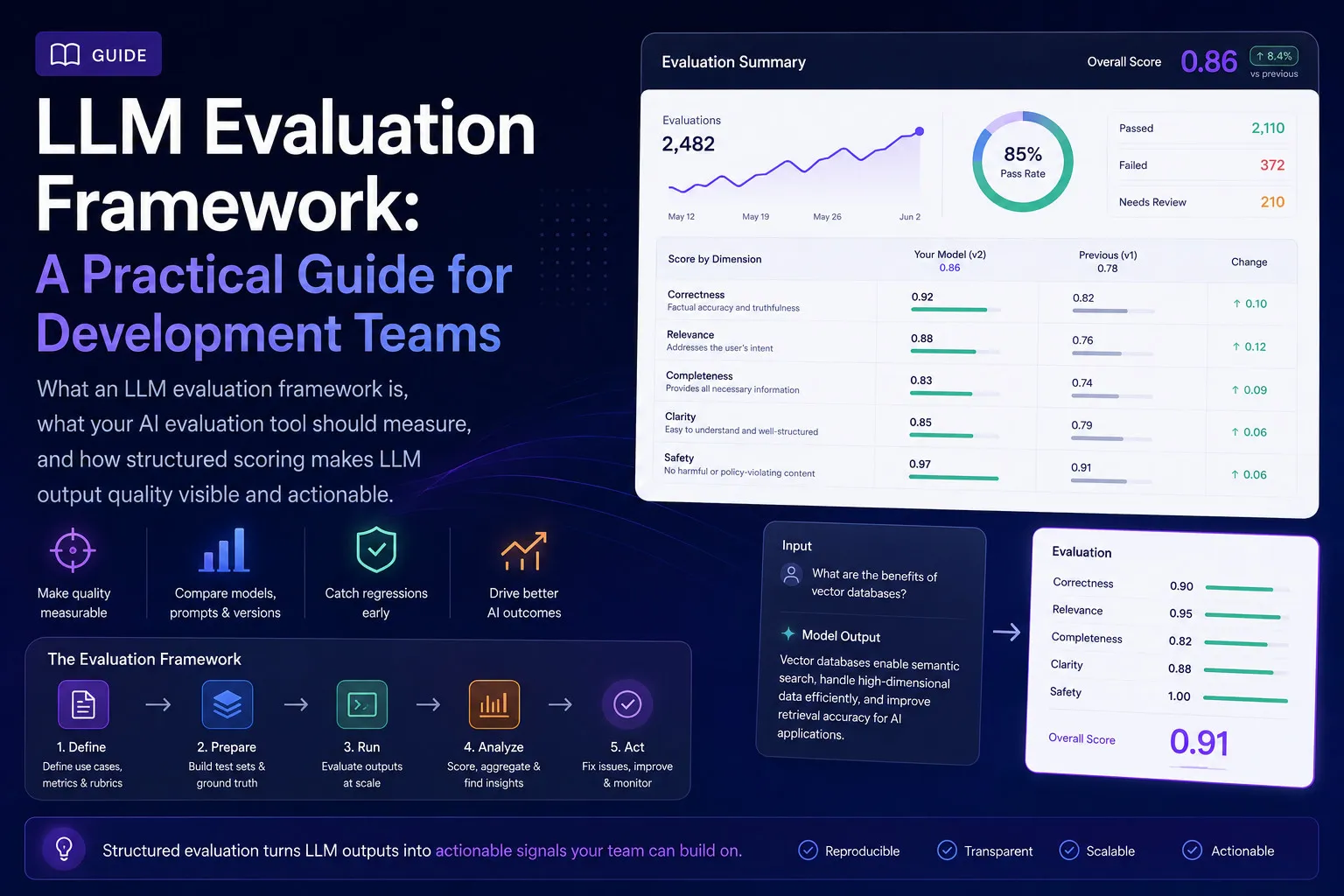LLM evaluation framework workflow