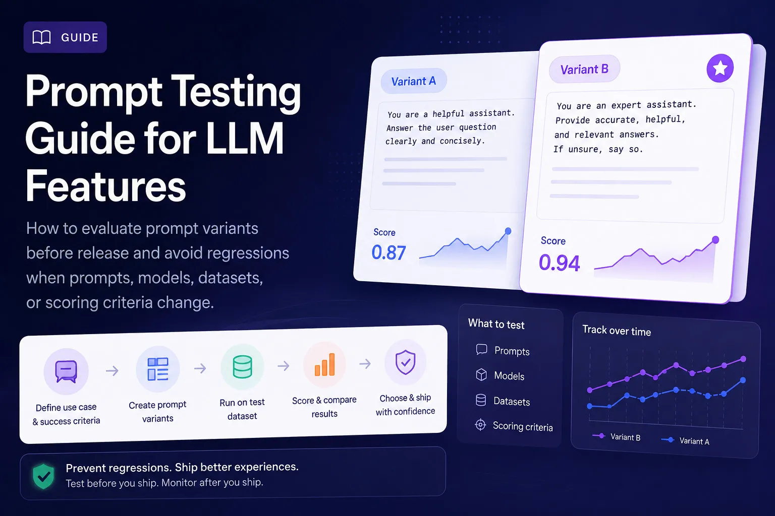 Prompt testing workflow diagram